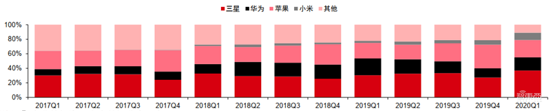 揭秘全球手机市场真实现状!疫情影响减缓,5G时代全面来临【附下载】| 智东西内参
