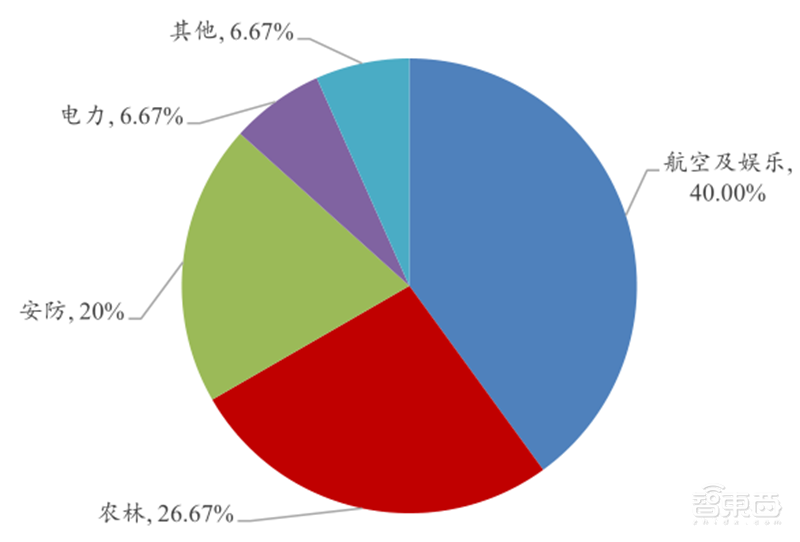 5G引爆无人机第二春!军事工业消费三大领域齐开花 | 智东西内参
