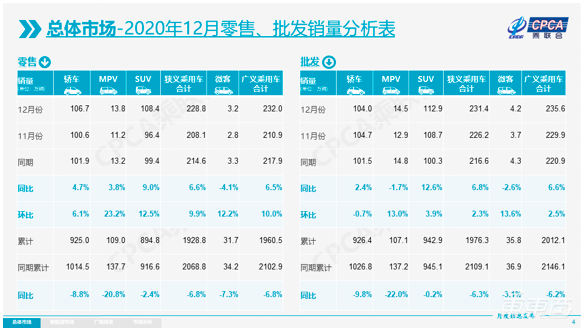 2020车市成绩单：乘用车销量下滑140万台，电动车增长9.8%