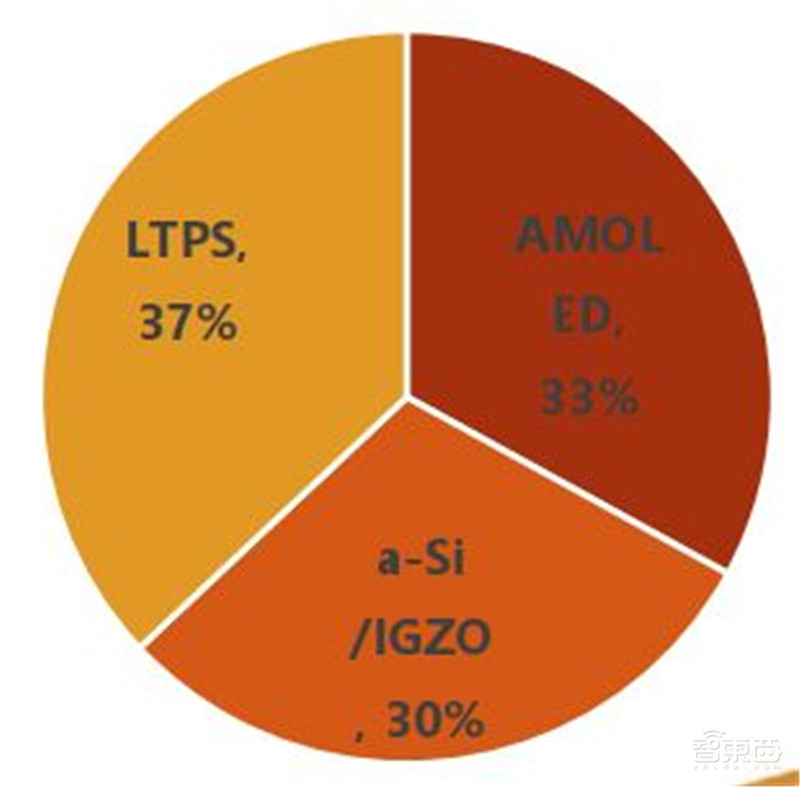 揭秘显示驱动芯片，一年84亿颗需求，华为入局破解国产芯尴尬 | 智东西内参