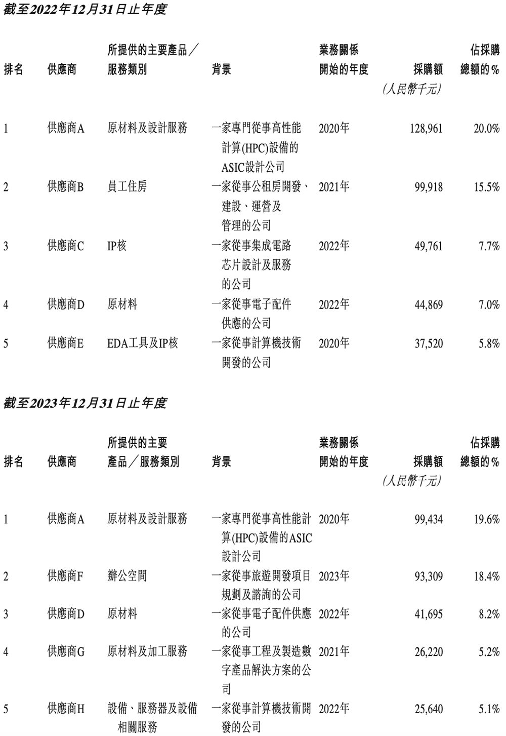 港股“國(guó)產(chǎn)GPU第一股”來了！比摩爾沐曦成立更早，IPO文件公布