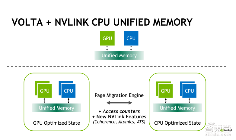 英伟达公开课实录 | Tesla V100深度讲解:专为深度学习设计的Tensor Core有多牛?