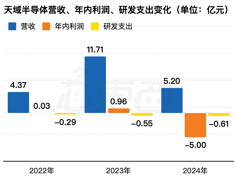 华为又收获一个半导体IPO！破发跌34%
