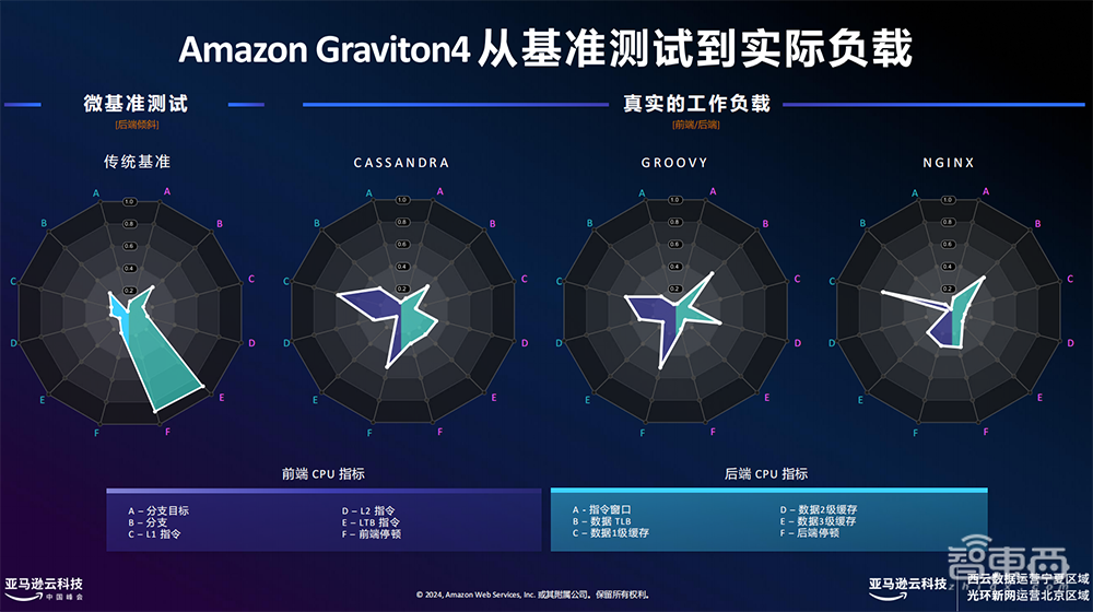 云巨头大暴走,自研CPU落地200万张!新一轮芯片洗牌开始了
