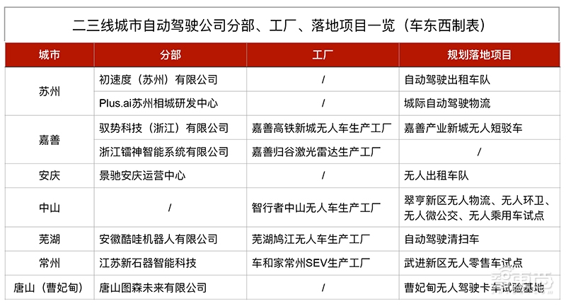 20城打响自动驾驶争夺战!圈地砸钱拉人头,创业公司不够用了