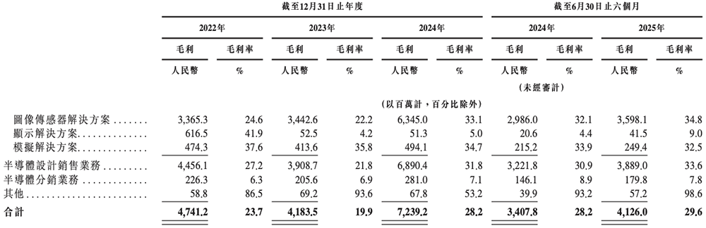 市值千億！上海半導(dǎo)體巨頭登陸港交所，開盤漲超3%