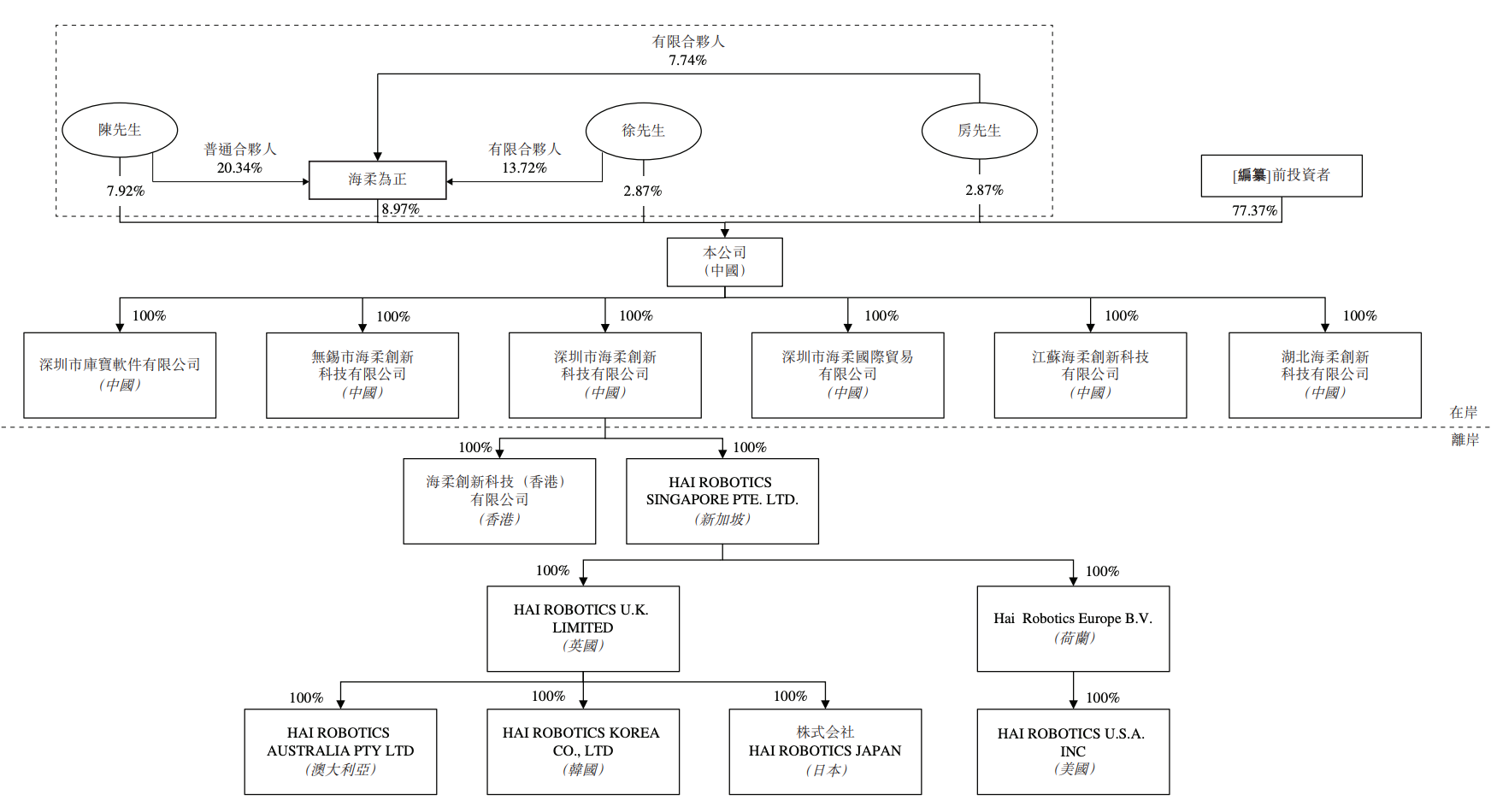 又一深圳机器人企业冲刺港交所,年入13亿,李泽湘曾任首席顾问
