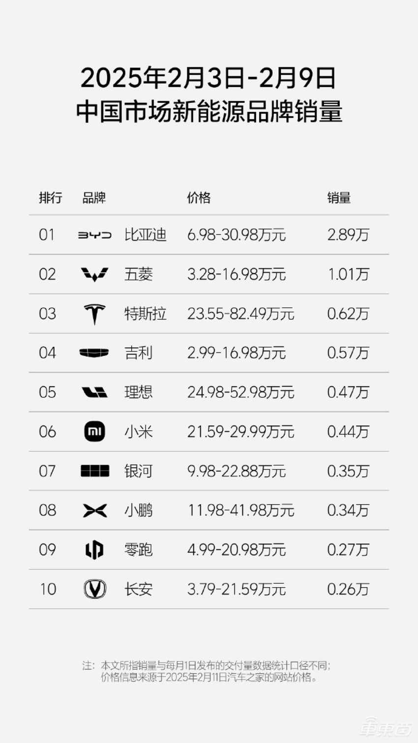 小米冲上第二,理想重回榜首!新能源车企开年乱战