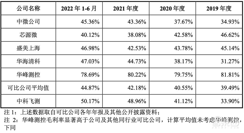 股价涨超200%!深圳收获一家半导体设备IPO,中科院、华为参投