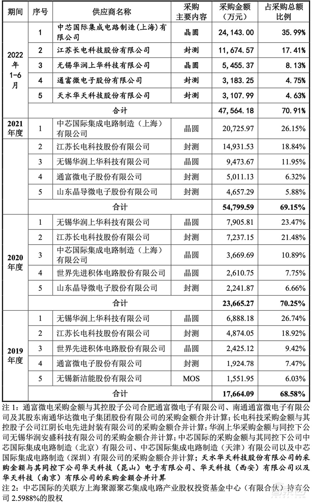 华为比亚迪投资,国产虚拟IDM商上市!打入小米荣耀供应链