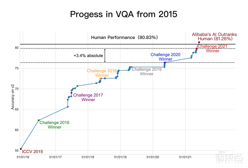 跟福尔摩斯抢活干！AI“读图会意”技能首超人类，刷新VQA挑战记录