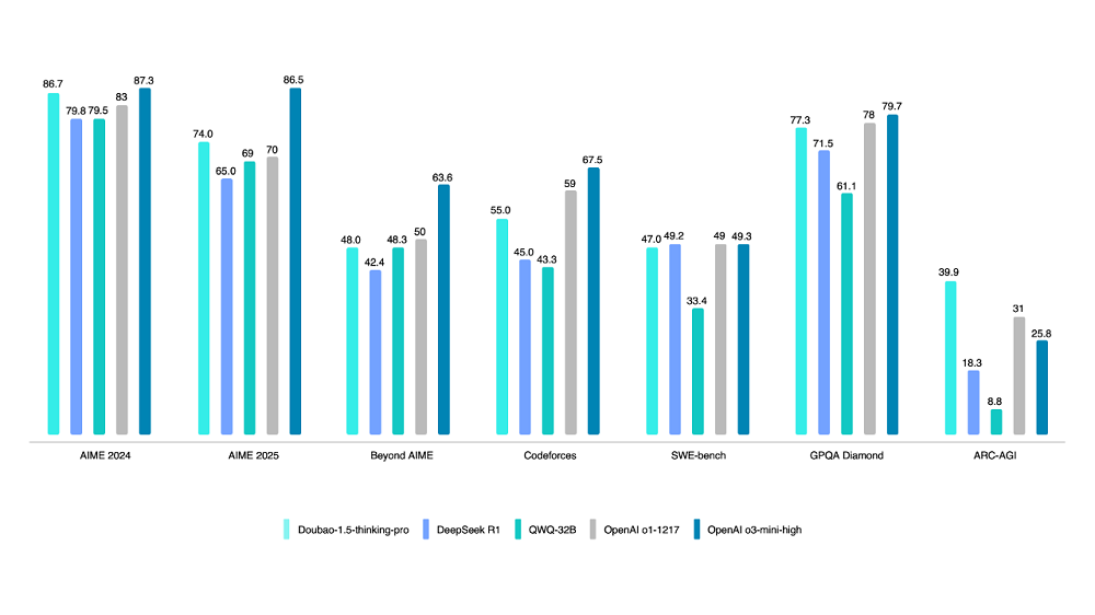 豆包1.5深度思考模型发布：暴砍参数量，能看图思考，数学编程超DeepSeek-R1