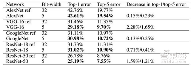 专栏 | INQ问世,让深度神经网络百倍无损压缩美梦成真!