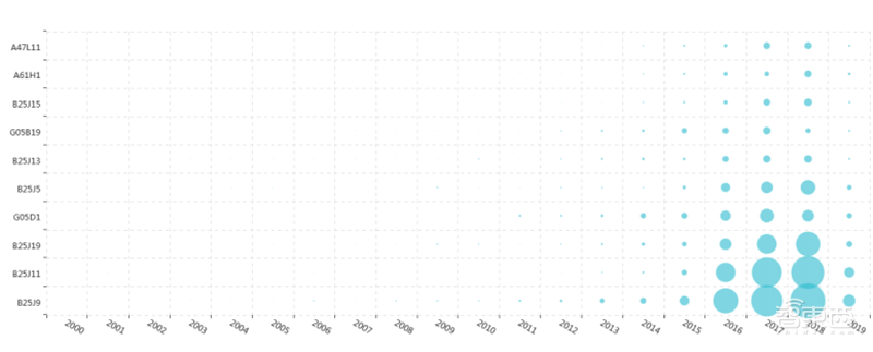 从专利看中国AI有多强!8年翻20倍,总量超40万【附下载】| 智东西内参