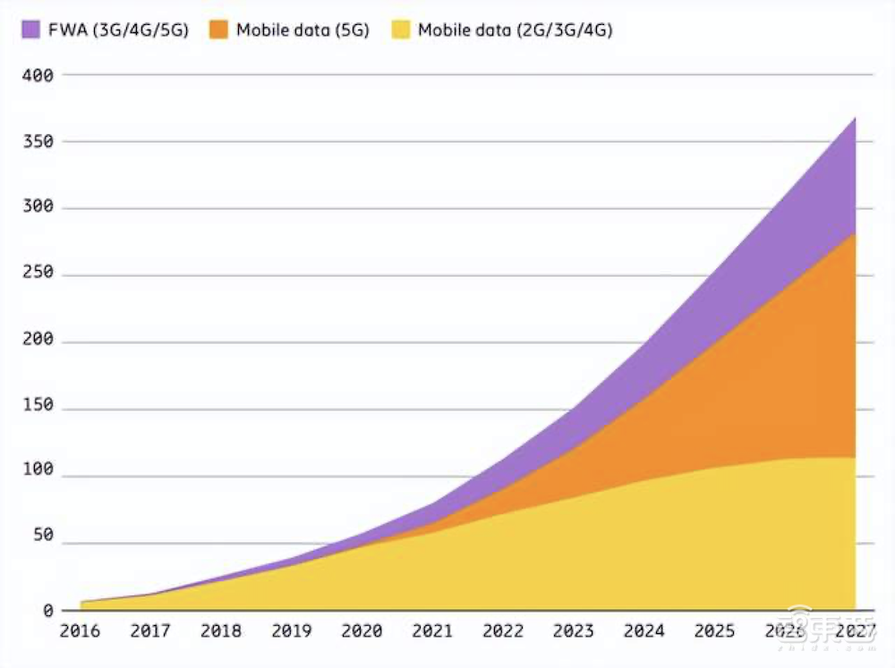 5G用户超10亿!中国独占2.7亿,全球增速最快