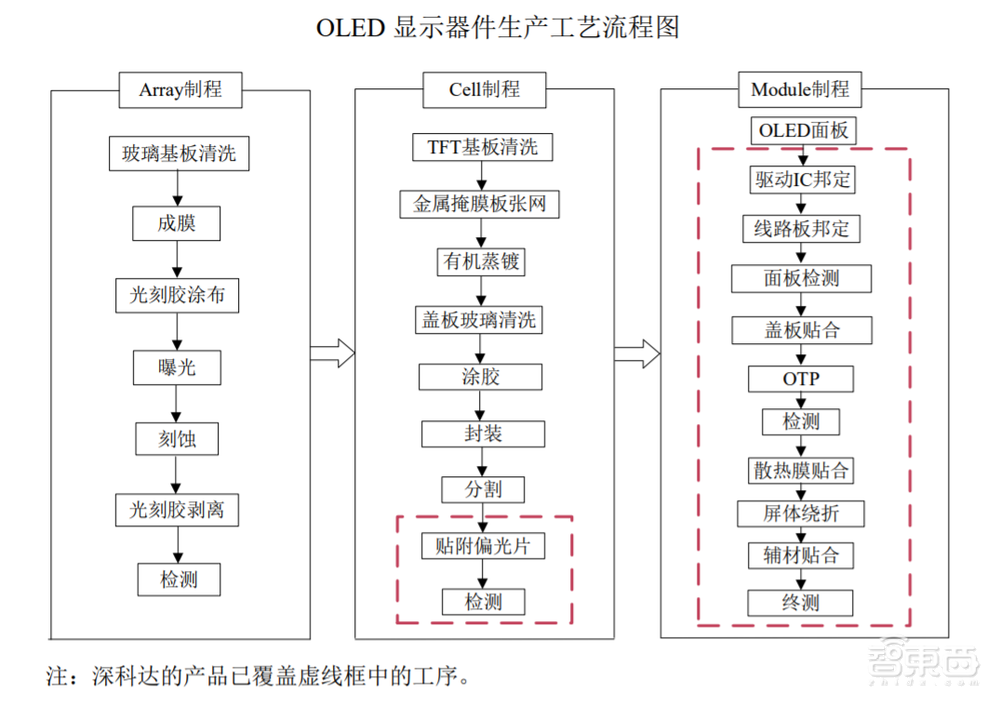 京东方带飞上游“小弟”！供应链密集IPO，4家登科创板