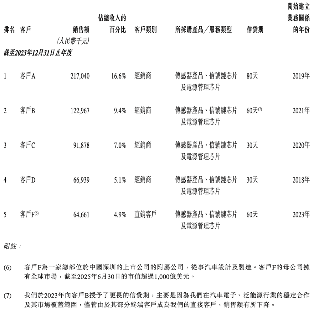 170億！江蘇模擬芯片龍頭港交所上市，比亞迪小米都投了