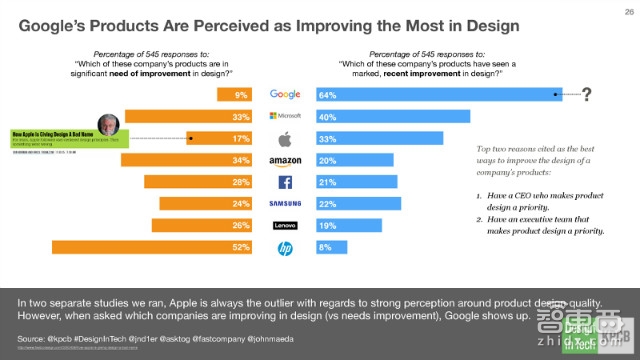KPCB报告:硅谷巨头们新动向 疯抢设计公司