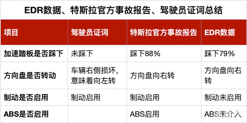 特斯拉的刹车竟能意外变“油门”?专家66页报告深挖真相