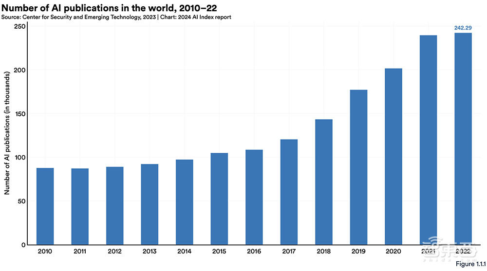 Gemini Ultra训练烧掉近2亿美元!斯坦福迄今最全AI报告发布,中国AI专利数遥遥领先