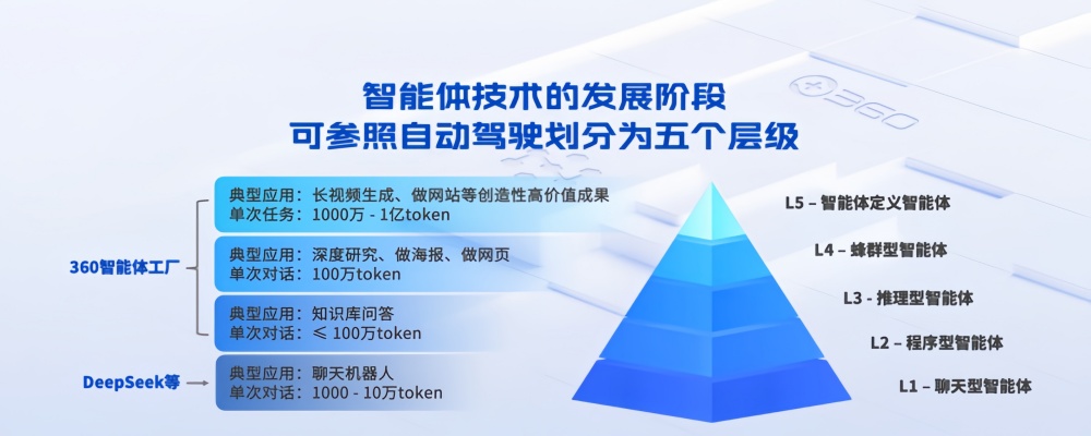 不做大模型的追随者,360 选择“All In Agent”,给企业叠上Al“Buff”