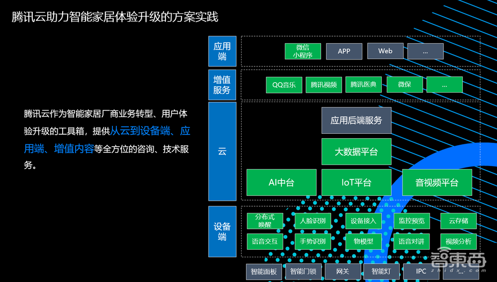 腾讯云卢平:如何做智能家居厂商业务转型、用户体验升级的“工具箱”?