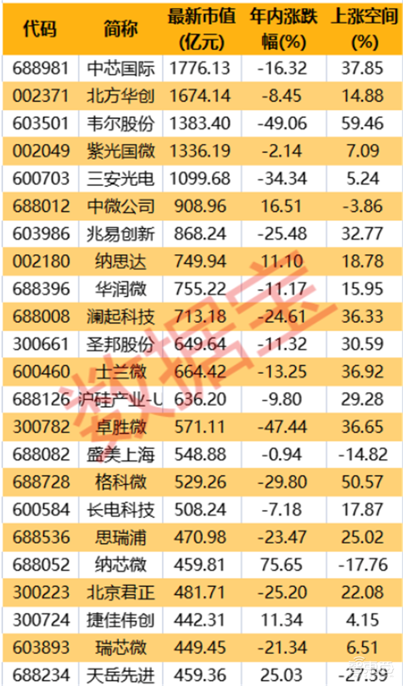 全球半导体设备营收Top10出炉,光刻机巨头第二,6家半导体企业市值超1万亿元【附下载】| 芯东西内参
