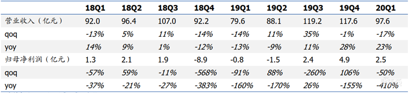 181页报告全景揭秘中国电子产业崛起!疫情挡不住封测、材料、消费电子全面开花