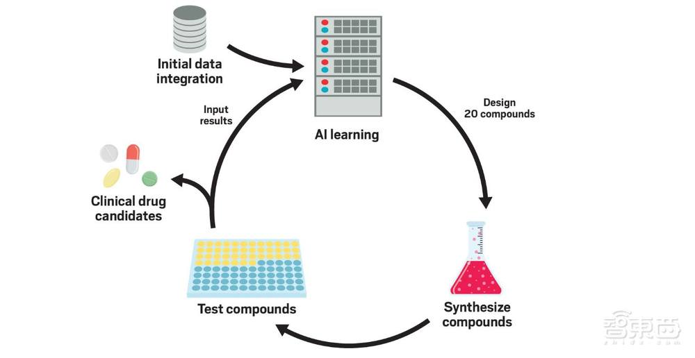 一年研发7种新药！AI制药创企获软银5.25亿美元融资