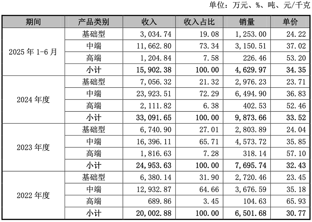 江苏半导体材料“小巨人”,冲刺科创板!拟募资5.98亿