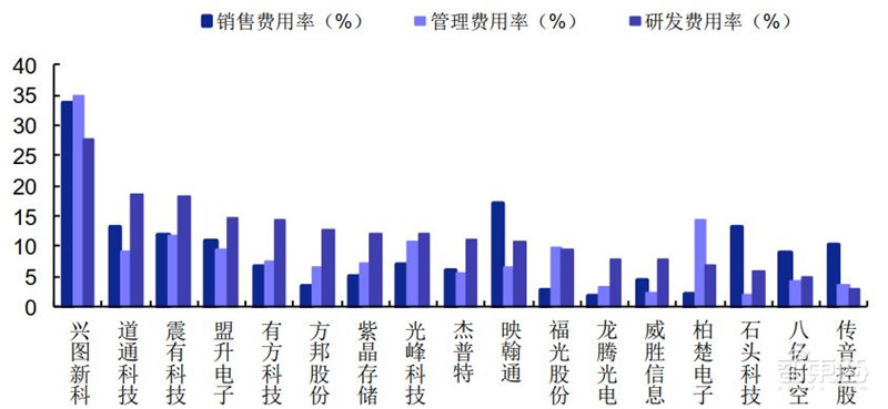 科创板71家TMT公司半年报解密！芯片股爆发，澜起最赚钱，中芯研发下血本 | 智东西内参