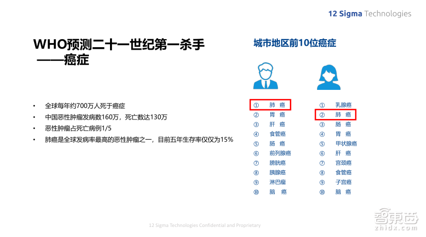 深度学习如何提升肺结节良恶性诊断准确率到90%?图玛深维首席科学家陈韵强给出了答案!