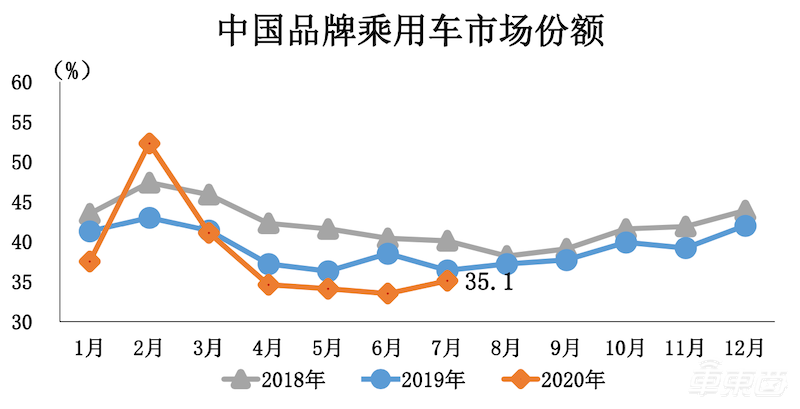 新能源车市场回暖!7月卖出9.8万台,同比增长19.3%