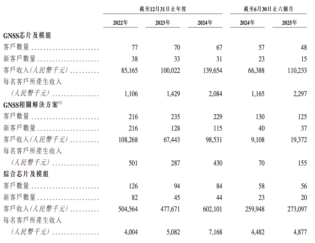 港股“北斗芯片第一股”要来了!比亚迪格力持股,董事长年薪800万