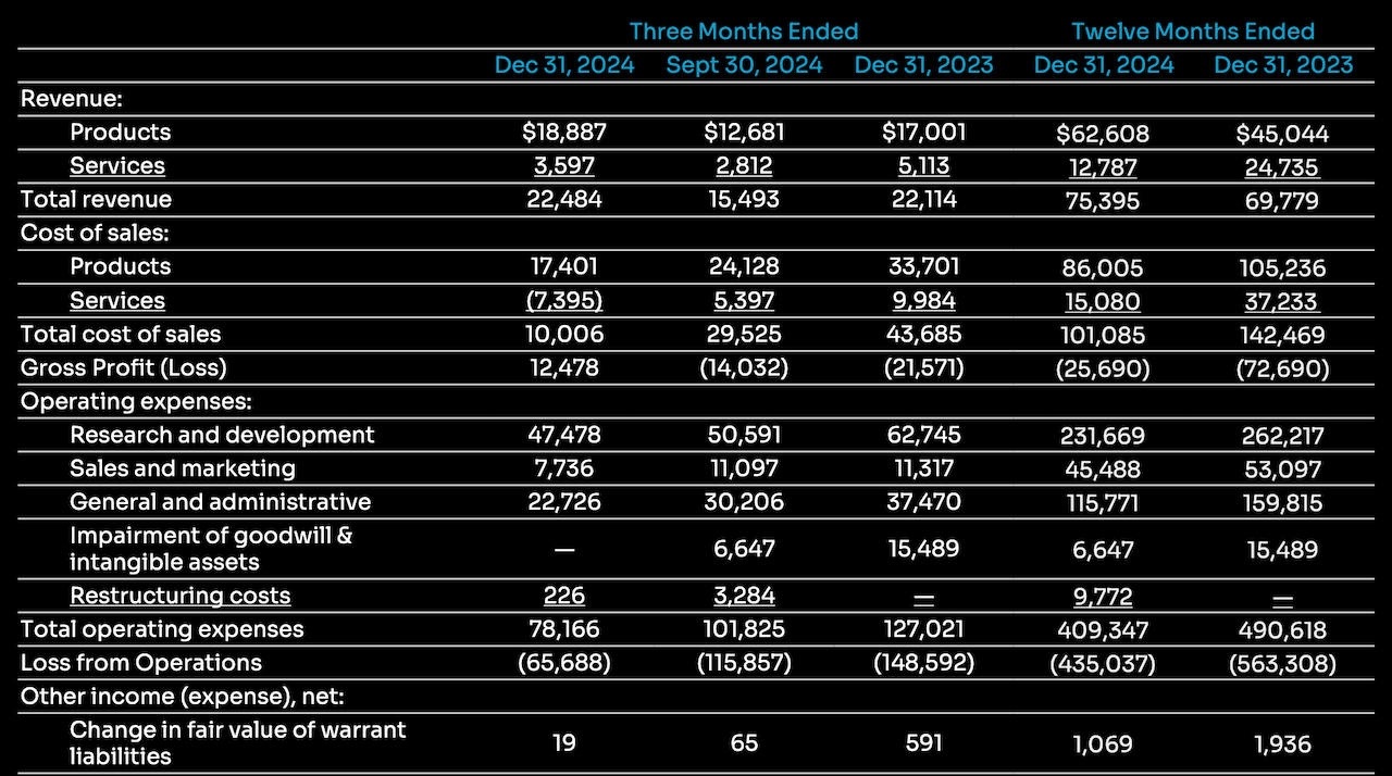 明星激光雷达公司破产！巅峰市值近千亿，奔驰沃尔沃曾是大客户