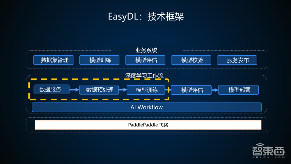 百度算法大牛35页PPT讲解基于EasyDL训练并部署企业级高精度AI模型【附PPT下载与实操视频】