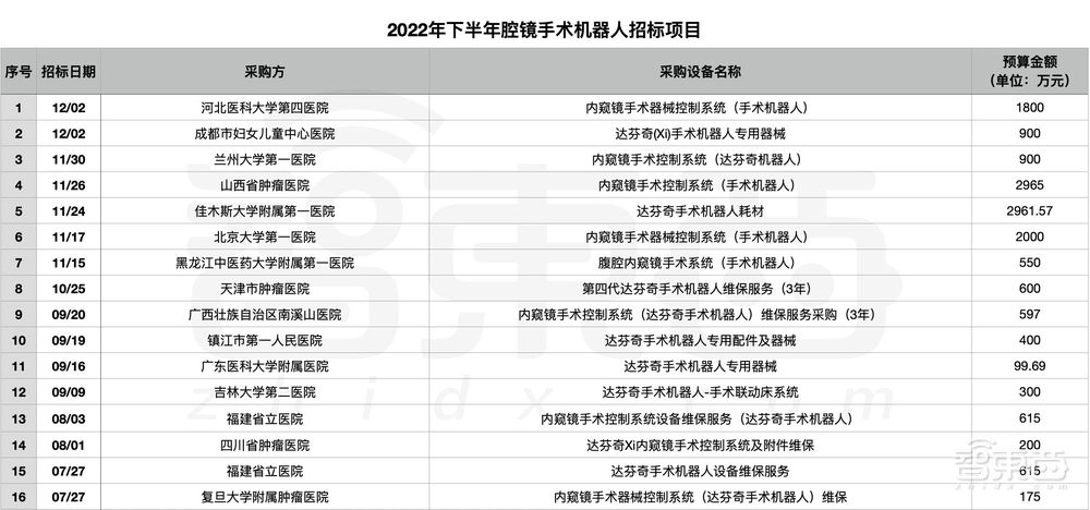 医院急招机器人“上岗”：半年55笔大单！手术机器人熬出头了？