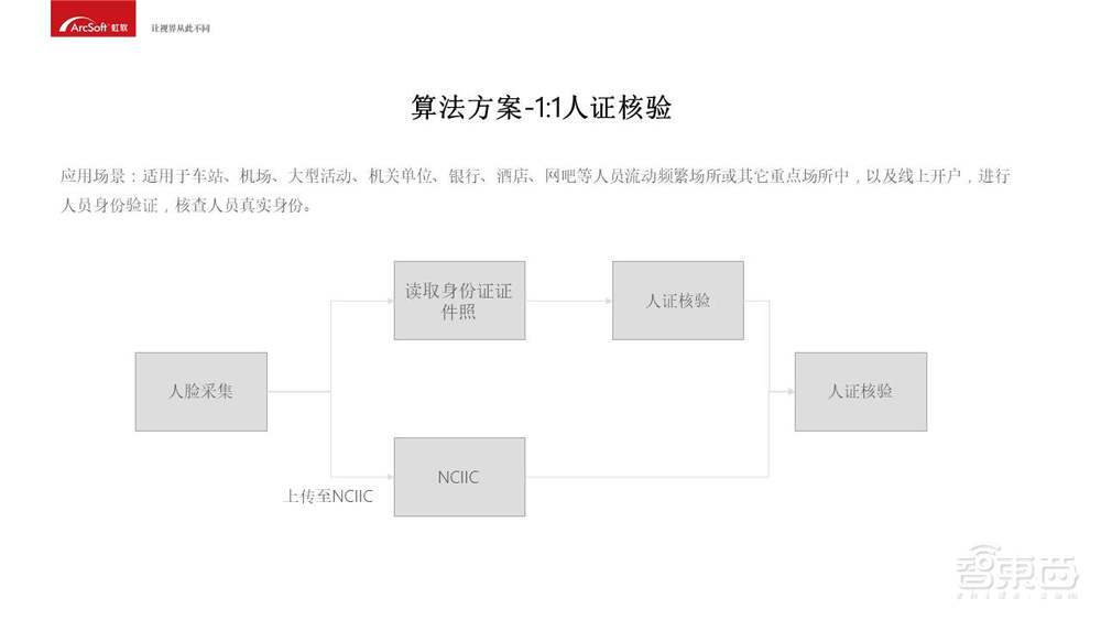 入门必备！人脸识别商业化应用开发指南