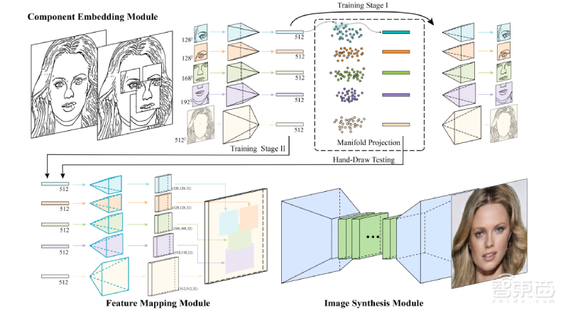 让简笔画生成逼真人脸!中科院发新AI论文,能用于警察破案