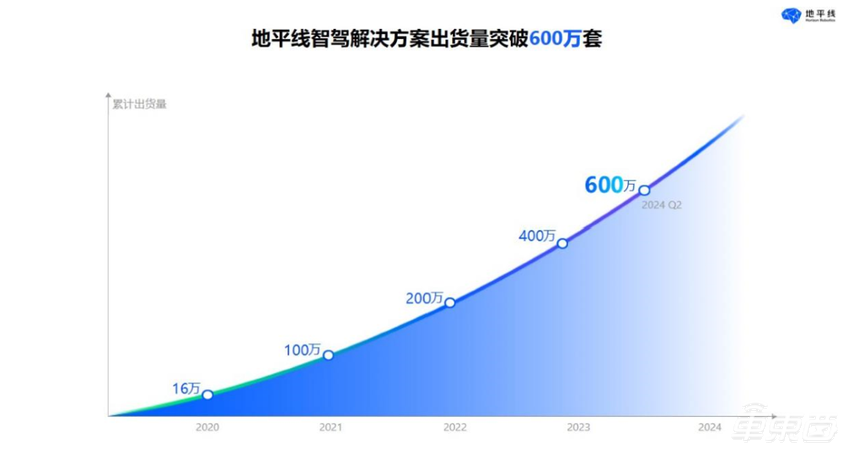 地平线CEO余凯:方案交付600万套,SuperDrive项目投入超千人