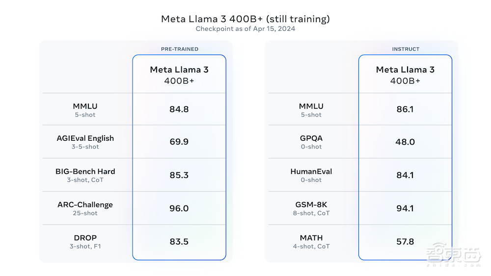 最强开源大模型Llama 3来了！4000亿参数模型狙击GPT-4，训练数据量达Llama 2七倍