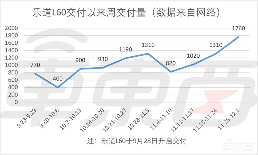 线下探店乐道:手握订单超5万,现在下单年后才能提车