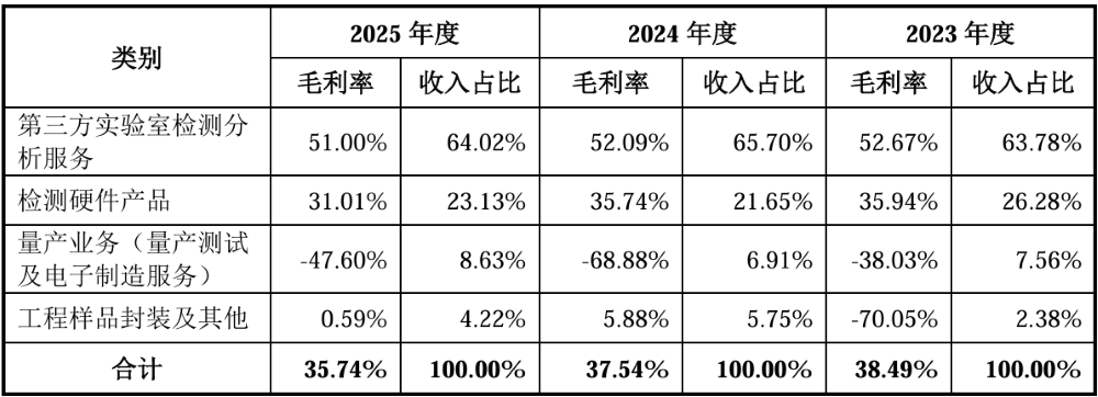 上海半导体检测龙头冲刺IPO!70后兄妹掌舵