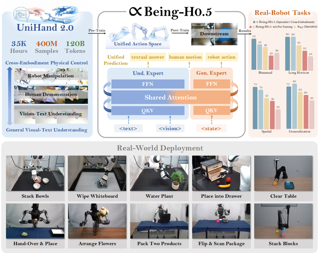 国产VLA模型开源！35000小时训练数据，全球最大规模