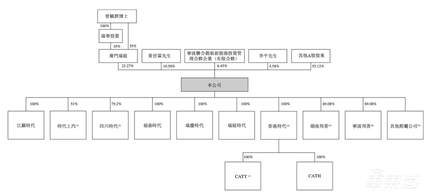 刚刚！宁德时代递表港交所，去年营收下滑，募资365亿瞄准海外