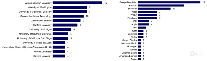 剑桥2020年度AI报告:学术人才涌向产业,八大预测看明年 | 智东西内参