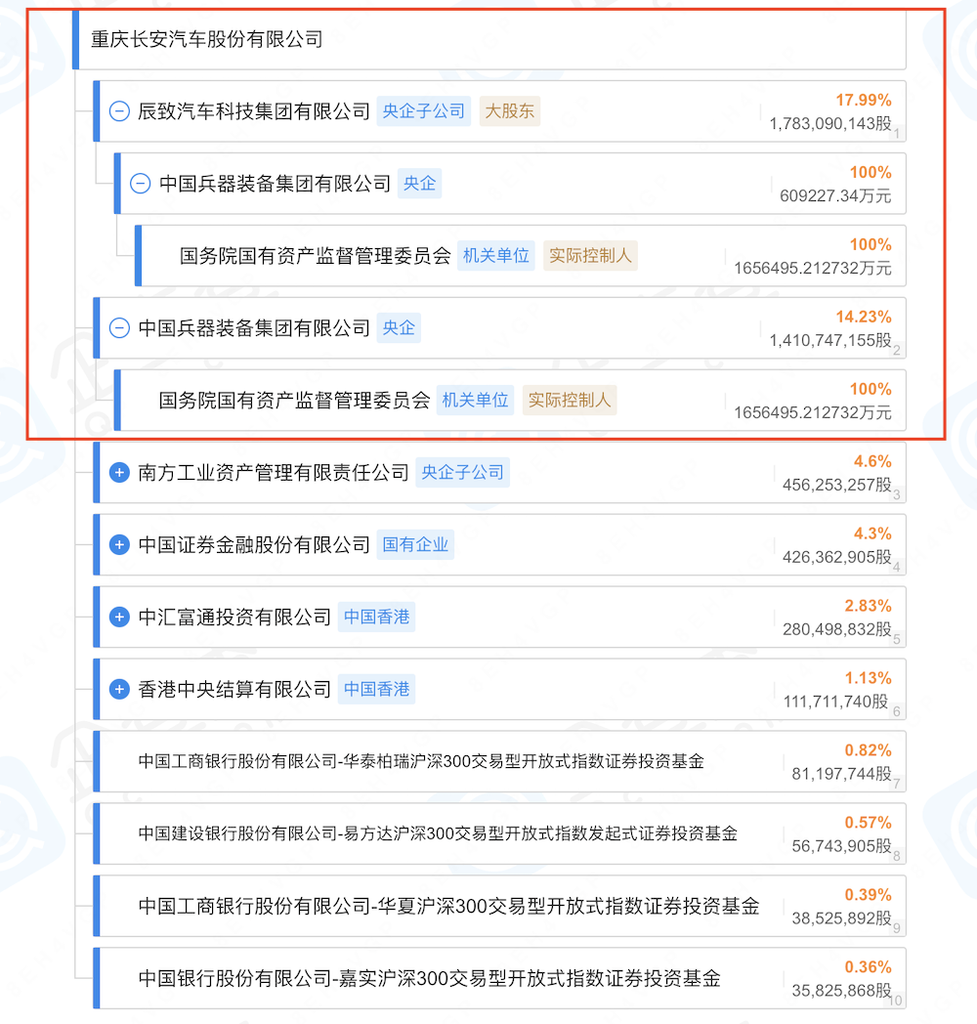 重磅,中国长安汽车集团成立!国资委直管,落地重庆