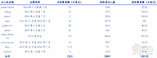 大疆与400家山寨厂争食 35P最新报告看透全球无人机市场|智能内参