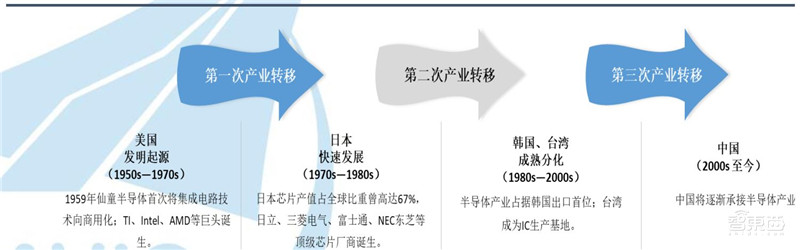 最全芯片产业报告出炉，计算、存储、模拟IC一文扫尽【附下载】| 智东西内参