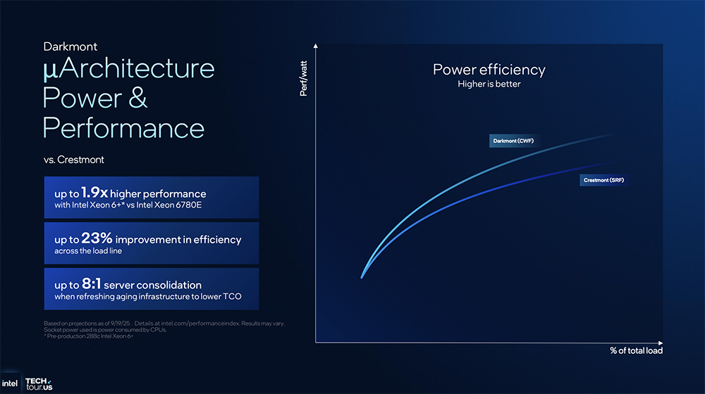 1.8nm制程、288核!英特尔CPU大招挤爆牙膏,豪赌3D封装